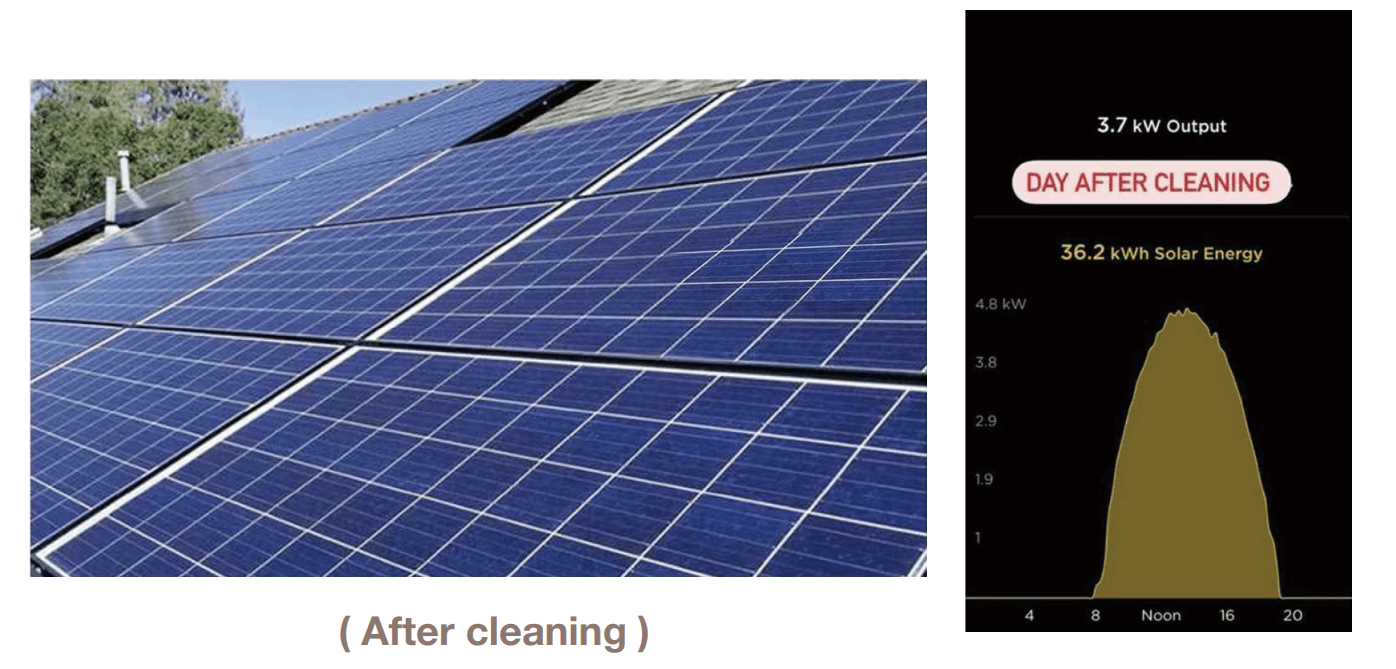 Panneau photovoltaïque nettoyé — production journalière 36.2 kWh, soit +45%